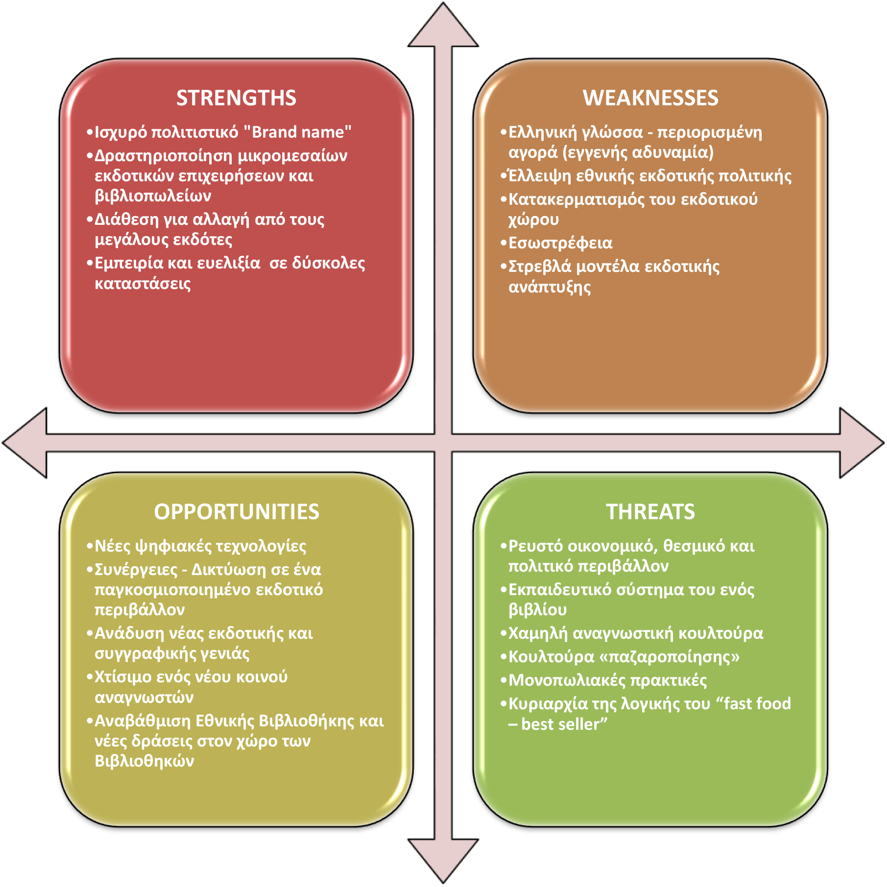 Συνοπτική ανάλυση SWOT