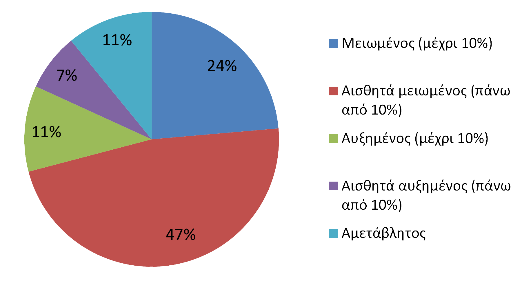 Όγκος πωλήσεων βιβλίων για το έτος 2014 σε σύγκριση με το 2013