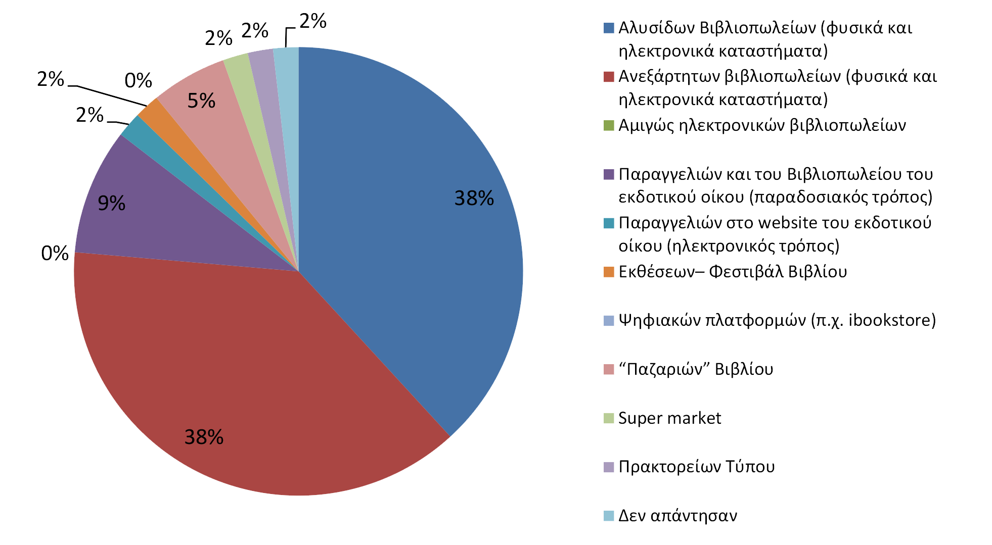 Ο κυριότερος όγκος πωλήσεων βιβλίων προέρχεται μέσω των: